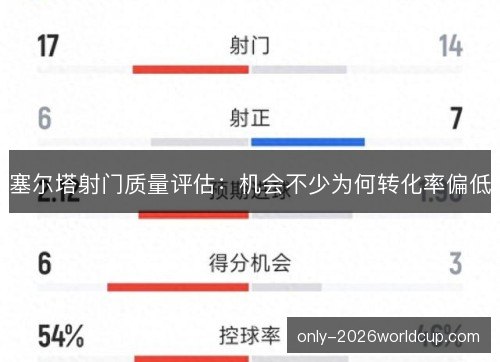 塞尔塔射门质量评估：机会不少为何转化率偏低
